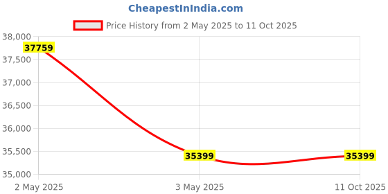 industrybuying.com Fuji Electric Standard Electromagnetic Contactor without Case Cover, SC-N7 Coil 200V 2a2b fuji electric Price History Graph from 2 May 2025 to 10 Oct 2025