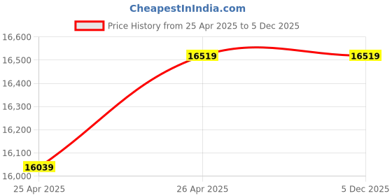 industrybuying.com Fuji Electric Three Phase 0.75KW Electric Inverter FVR0.75AS1S-4E fuji electric Price History Graph from 25 Apr 2025 to 5 Dec 2025