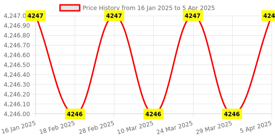 industrybuying.com fuji electric Fuji Encoder Cable With Battery fuji electric Price History Graph from 16 Jan 2025 to 5 Apr 2025