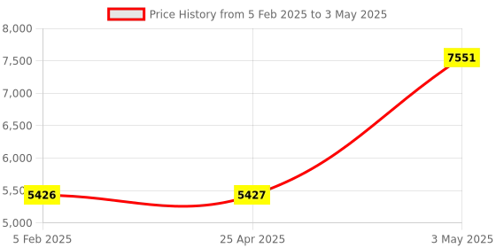 industrybuying.com fuji electric Fuji Time Limit 2C Contact Configuration Timers / Time Switches 50213581, Made in Japan fuji electric Price History Graph from 5 Feb 2025 to 3 May 2025