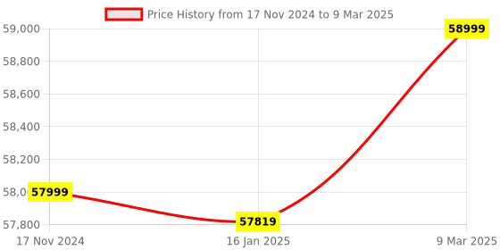industrybuying.com fuji electric Fuji TS1100 Wide Programmable Display with 10.2 Inch Screen fuji electric Price History Graph from 17 Nov 2024 to 9 Mar 2025