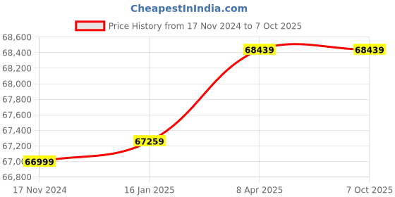 industrybuying.com fuji electric Fuji TS1100i Wide Programmable Display 10.2 Inch Screen fuji electric Price History Graph from 17 Nov 2024 to 7 Oct 2025