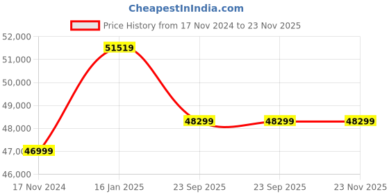 industrybuying.com Fujiaka 18.9 kW Giant Thermal Fogger, IZ-150-AS fujiaka Price History Graph from 17 Nov 2024 to 22 Nov 2025