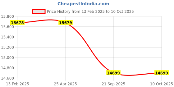 industrybuying.com Fujiaka 42.7 cc 0.8 L 7000 RPM Multifunctional Machine Kit, FU-J430H fujiaka Price History Graph from 13 Feb 2025 to 10 Oct 2025