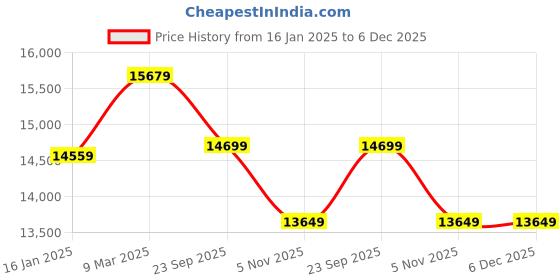 industrybuying.com Fujiaka 42.7 CC Petrol Knapsack Power Blower Sprayer Pump with 14 L Tank, Myster fujiaka Price History Graph from 16 Jan 2025 to 5 Dec 2025