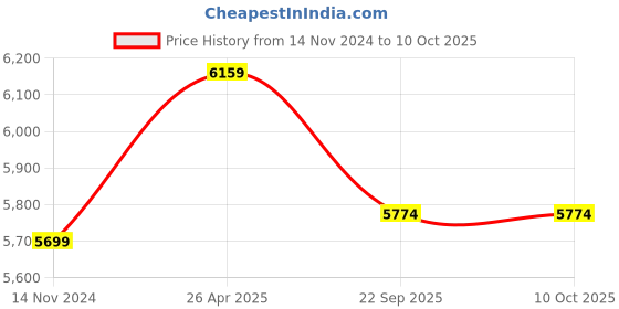 industrybuying.com Fujiaka 8 L/min Handheld Sprayer 5 Bar/110 PSI Pressure, UNO fujiaka Price History Graph from 14 Nov 2024 to 10 Oct 2025