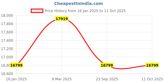 industrybuying.com Fujiaka LUV 10 L Portable Backpack Machine (White) fujiaka Price History Graph from 16 Jan 2025 to 10 Oct 2025