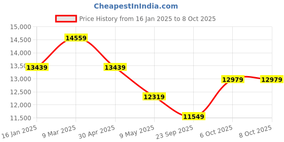 industrybuying.com Fujiaka Thermal Mini Fogger Machine (2 L), FU 5000 fujiaka Price History Graph from 16 Jan 2025 to 7 Oct 2025