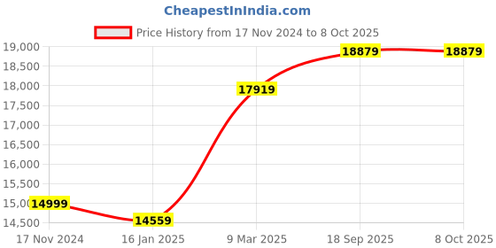 industrybuying.com Fulcrum 150 Kg Loading Capacity Hydraulic Scissor Lift Table, Table Height (720 mm) fulcrum Price History Graph from 17 Nov 2024 to 8 Oct 2025