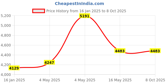 industrybuying.com Fulcrum 150 Kg Loading Capacity Plastic Mechnical Car Creeper 40 inch Length with 6 Wheel w/o Light fulcrum Price History Graph from 16 Jan 2025 to 8 Oct 2025