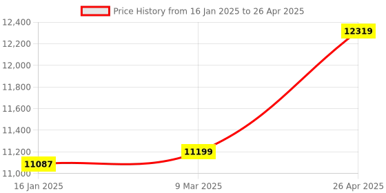 industrybuying.com Fulcrum 2 Drawer Tool Trolley with Cabinet JS-306B fulcrum Price History Graph from 16 Jan 2025 to 26 Apr 2025