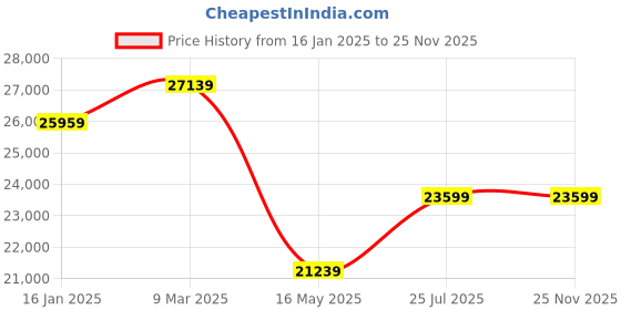 industrybuying.com Fulcrum 2000 W Mini Electric Wire Rope Hoist with 30 m Lifting Height 2000 Kg Capacity, PA-2000 fulcrum Price History Graph from 16 Jan 2025 to 25 Nov 2025