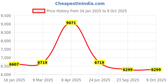 industrybuying.com Fulcrum 250 Kg Loading Capacity Plastic Dump Cart TC2145 fulcrum Price History Graph from 16 Jan 2025 to 8 Oct 2025