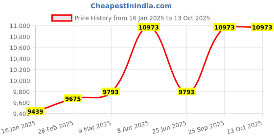 industrybuying.com Fulcrum 3 HP 50 L Air Compressor TB3050BM fulcrum Price History Graph from 16 Jan 2025 to 12 Oct 2025