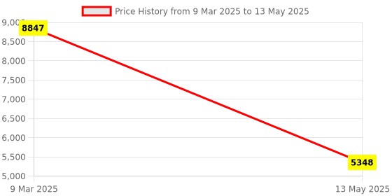 industrybuying.com Fulcrum 3 Tray Tool Trolley JS-19 with Rubber Mats and 3" Caster Wheel fulcrum Price History Graph from 9 Mar 2025 to 13 May 2025