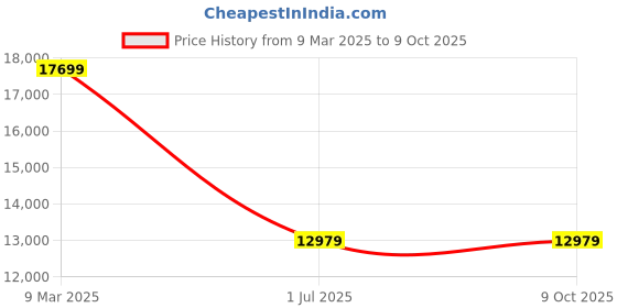 industrybuying.com Fulcrum 4 drawer Wheeled Tool Trolley 772mm X 762mm X 487mm fulcrum Price History Graph from 9 Mar 2025 to 9 Oct 2025