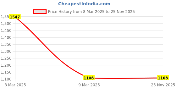 industrybuying.com Fulcrum 4 mm bearing Swivel Castor Wheel, Capacity Per Set Upto 1000 Kg (1 Ton), Red, FCW-42R-2B (Pack of 2) fulcrum Price History Graph from 8 Mar 2025 to 24 Nov 2025