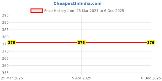 industrybuying.com Fulcrum 4.5 Ton Eye Hook with Latch Grade 320A fulcrum Price History Graph from 25 Mar 2025 to 5 Dec 2025