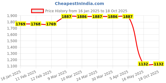 industrybuying.com Fulcrum 450x300x140 mm Moving Dolly 400 Kg Capacity with Solid Wood, SXT-004 fulcrum Price History Graph from 16 Jan 2025 to 17 Oct 2025