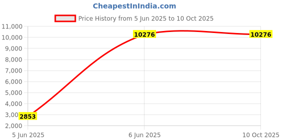 industrybuying.com Fulcrum CNC Tool Trolley for BT-40 Adaptors 890mm X 762mm X 380mm fulcrum Price History Graph from 5 Jun 2025 to 9 Oct 2025