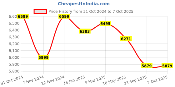 industrybuying.com Fulcrum Folding Handle Type Platform Trolley with PU Wheel 200 Kg Load Capacity fulcrum Price History Graph from 31 Oct 2024 to 7 Oct 2025