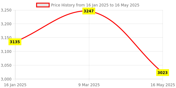 industrybuying.com Fulcrum Folding Handle Type Platform Trolley with PU Wheels and Lock System 200 Kg Load Capacity fulcrum Price History Graph from 16 Jan 2025 to 16 May 2025