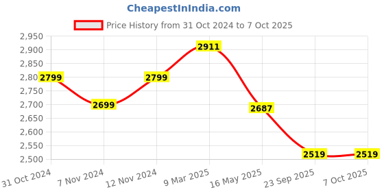 industrybuying.com Fulcrum Folding Handle Type Platform Trolley with TPR Wheel 200 Kg Load Capacity fulcrum Price History Graph from 31 Oct 2024 to 7 Oct 2025