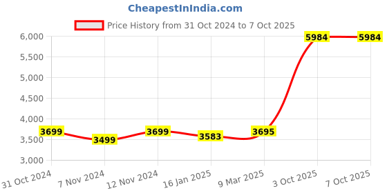 industrybuying.com Fulcrum Folding Handle Type Platform Trolley with TPR Wheel 300 Kg Load Capacity fulcrum Price History Graph from 31 Oct 2024 to 7 Oct 2025
