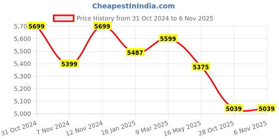 industrybuying.com Fulcrum Folding handle Type Trolley with PU Wheel and Lock System 600 Kg Load Capacity fulcrum Price History Graph from 31 Oct 2024 to 6 Nov 2025