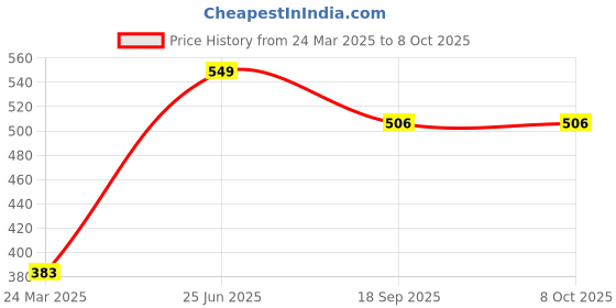 industrybuying.com Fulcrum GT-01R PVC Loading Capacity Trailer Chock Solid Rubber and Heavy Duty Best Tire Block fulcrum Price History Graph from 24 Mar 2025 to 7 Oct 2025