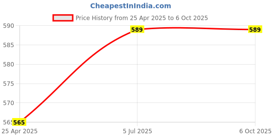 industrybuying.com Fulcrum Hand Lever Valve 6.35 mm (1/4 inch) Port Size and 5/2 Way, FTHL6M fulcrum Price History Graph from 25 Apr 2025 to 6 Oct 2025