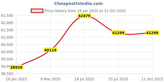 industrybuying.com Fulcrum Hand Pallet Truck 5000 Kg (5 Ton) Capacity with PU Wheels and 550 mm Fork Width, HPT5TN fulcrum Price History Graph from 16 Jan 2025 to 11 Oct 2025
