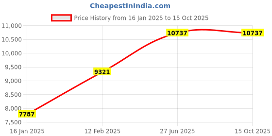industrybuying.com fulcrum plus Powerhouse 1.5 HP 25 L Oil Free Air Compressor fulcrum plus Price History Graph from 16 Jan 2025 to 15 Oct 2025