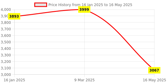 industrybuying.com Fulcrum PU Castor Wheel for Hand Pallet Truck, PU-01 (Set of 2 Pcs) fulcrum Price History Graph from 16 Jan 2025 to 16 May 2025
