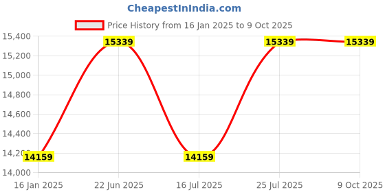 industrybuying.com Fulcrum Single & Double Portion Portable Meal Tray Sealing Machine 400 W, FTS - 1240 fulcrum Price History Graph from 16 Jan 2025 to 8 Oct 2025