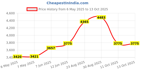 industrybuying.com FULLEON Sounder, Roshni, Lp, Red, Shallow, ROLP/SV/R/S fulleon Price History Graph from 6 May 2025 to 13 Oct 2025