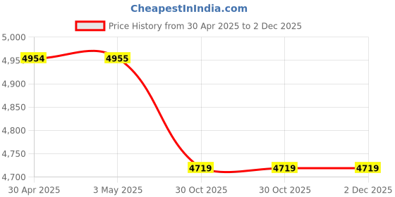 industrybuying.com FUNCRECOL 3D Printer Resin Photopolymer Black 90-95A funcrecol Price History Graph from 30 Apr 2025 to 2 Dec 2025