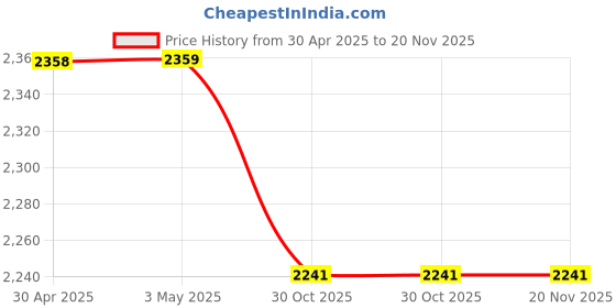 industrybuying.com FUNCRECOL 3D Printer Resin Photopolymer White funcrecol Price History Graph from 30 Apr 2025 to 20 Nov 2025
