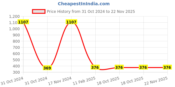 industrybuying.com Fybros 12W 5 Mtr Gumming Pink F Glo Strip Light FLS5376 fybros Price History Graph from 31 Oct 2024 to 21 Nov 2025