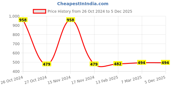 industrybuying.com Fybros 15W Polycarbonate Cool White Impel Surface Light FLS5331 fybros Price History Graph from 26 Oct 2024 to 5 Dec 2025