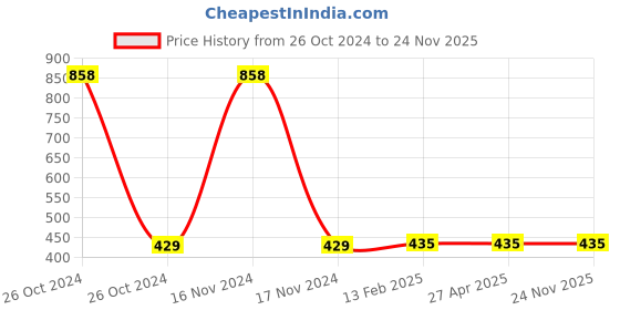 industrybuying.com Fybros 15W Polycarbonate Warm White Impel Surface Light FLS5332 fybros Price History Graph from 26 Oct 2024 to 23 Nov 2025