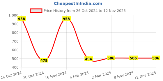 industrybuying.com Fybros 15W Polycarbonate White Roso Junction Downlight FLS5343 fybros Price History Graph from 26 Oct 2024 to 11 Nov 2025