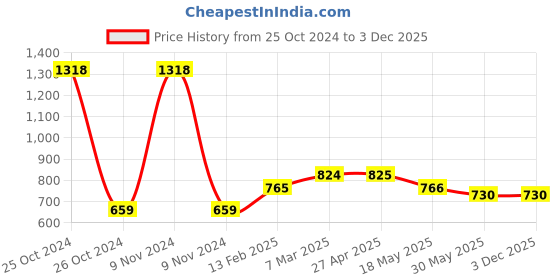 industrybuying.com Fybros 18W Polycarbonate Natural White Keya Integrated Panel Light FLS7024 fybros Price History Graph from 25 Oct 2024 to 3 Dec 2025