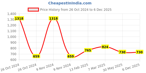 industrybuying.com Fybros 18W Polycarbonate Warm White Keya Integrated Panel Light FLS7008 fybros Price History Graph from 26 Oct 2024 to 5 Dec 2025