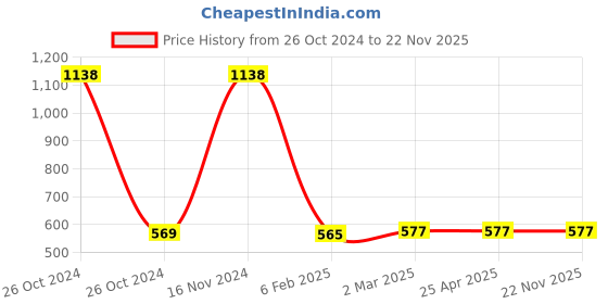 industrybuying.com Fybros 20W Polycarbonate Warm White Lysa Head Light FLS5356 fybros Price History Graph from 26 Oct 2024 to 21 Nov 2025