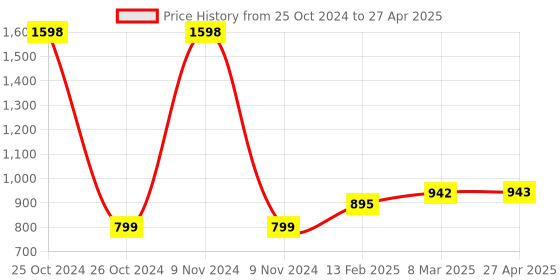 industrybuying.com Fybros 22W Polycarbonate Natural White Cube Elegant Panel Light FLS5192 fybros Price History Graph from 25 Oct 2024 to 27 Apr 2025