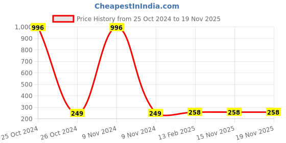 industrybuying.com Fybros 3W Polycarbonate Natural White Faro Integrated Panel Light FLS5077 fybros Price History Graph from 25 Oct 2024 to 18 Nov 2025
