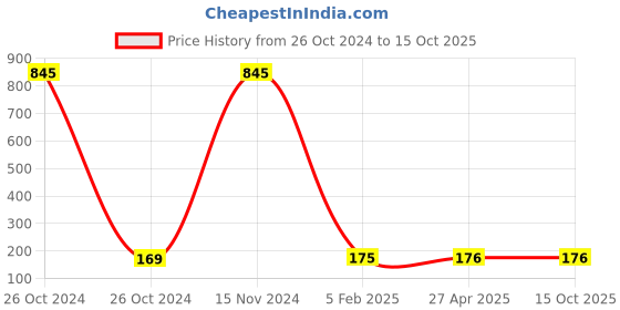 industrybuying.com Fybros 3W Polycarbonate Pink Zeno Downlight FLS5846 fybros Price History Graph from 26 Oct 2024 to 15 Oct 2025