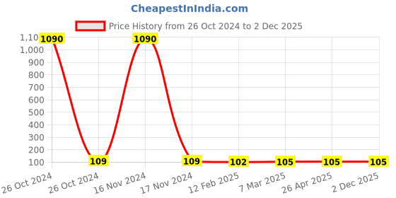 industrybuying.com Fybros 3W Polycarbonate Pink Zest Striker Surface Light FLS5883 fybros Price History Graph from 26 Oct 2024 to 2 Dec 2025