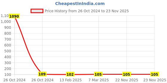 industrybuying.com Fybros 3W Polycarbonate Red Zest Striker Surface Light FLS5879 fybros Price History Graph from 26 Oct 2024 to 22 Nov 2025